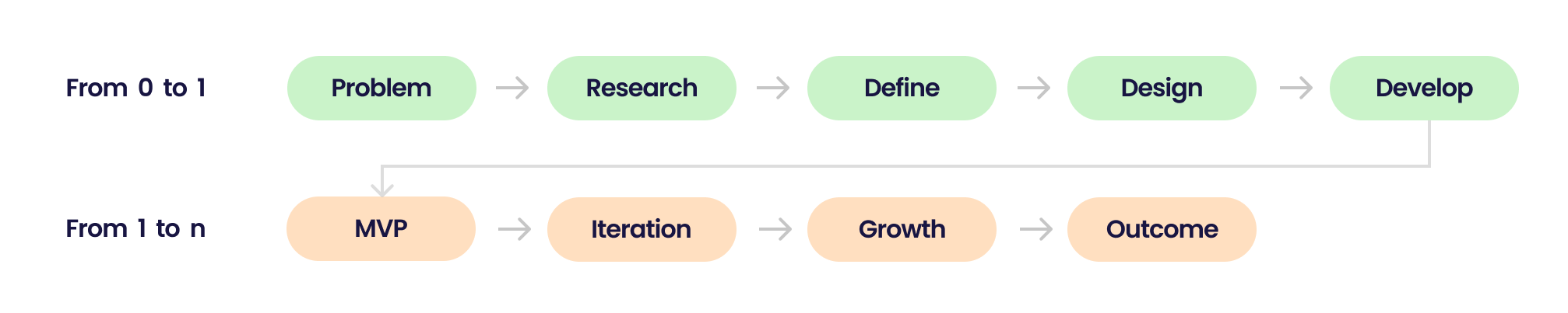 Process overview