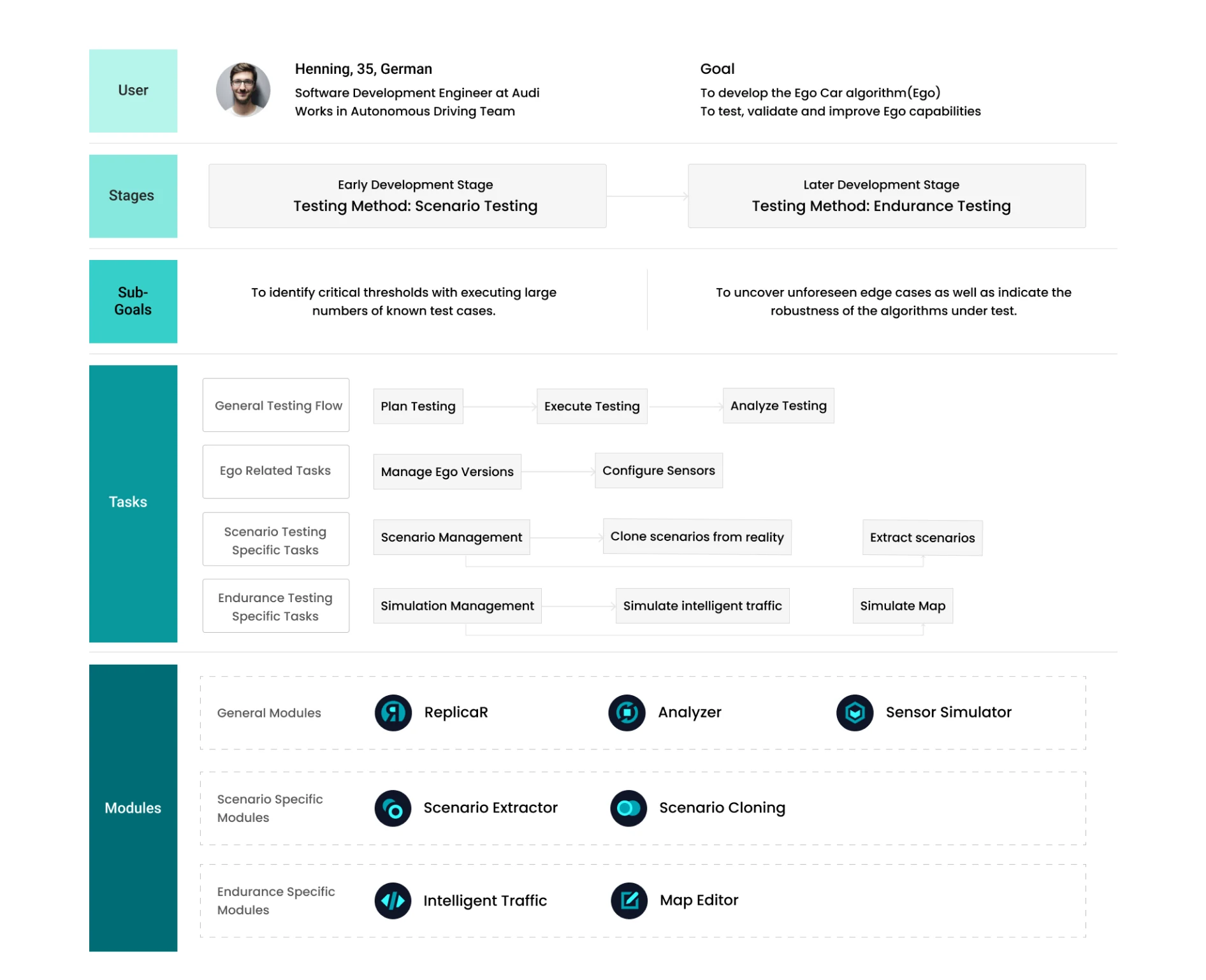 User journey