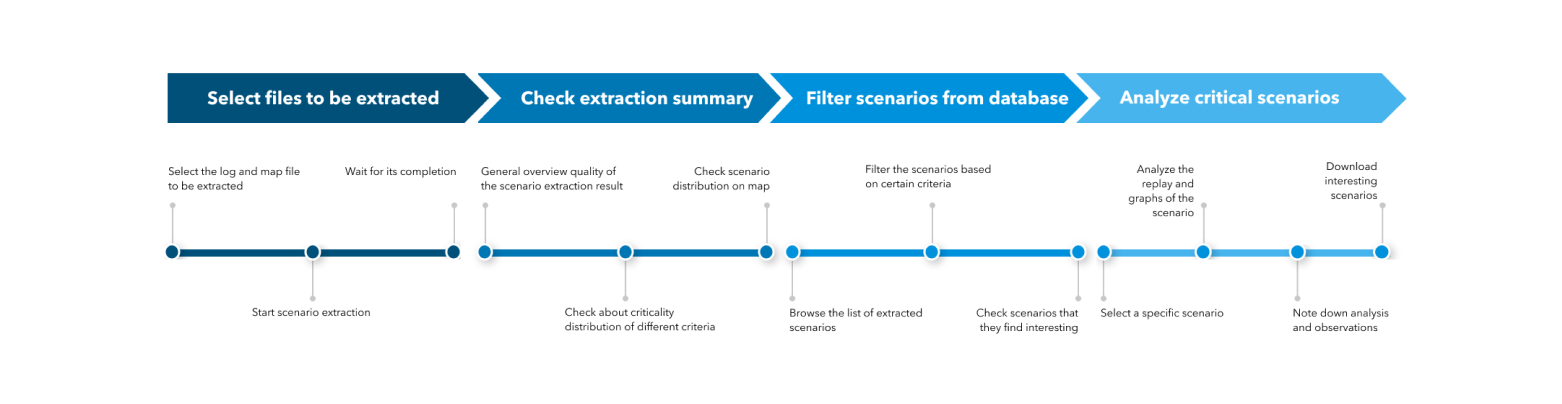 User flow