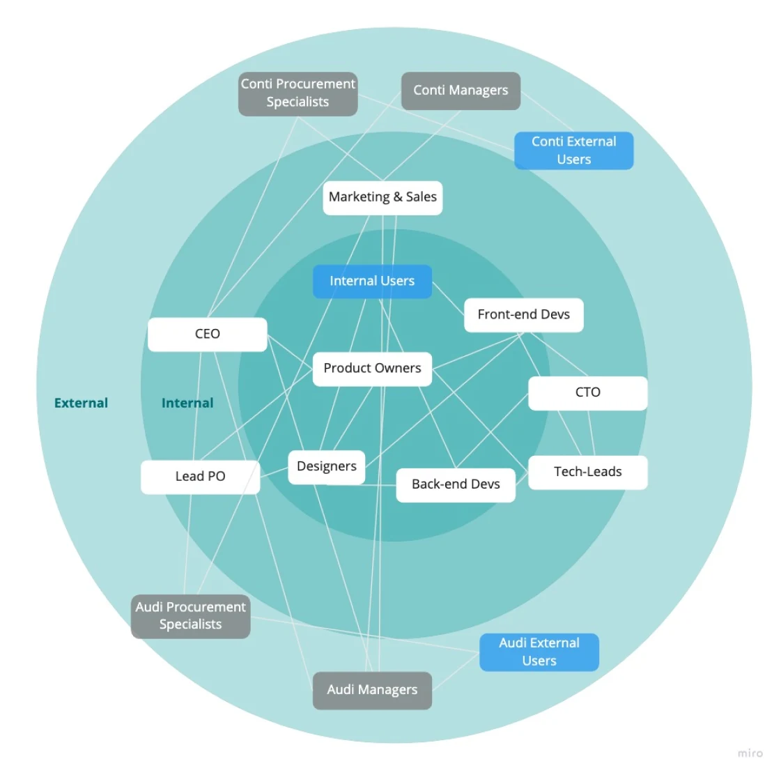 Stakeholder map