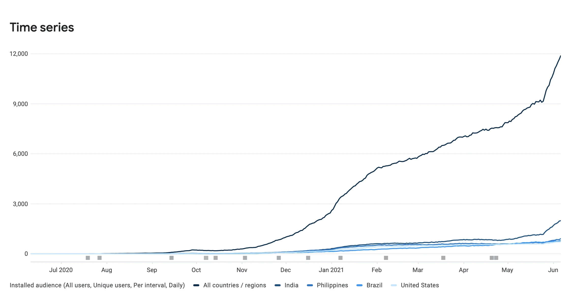 User growth