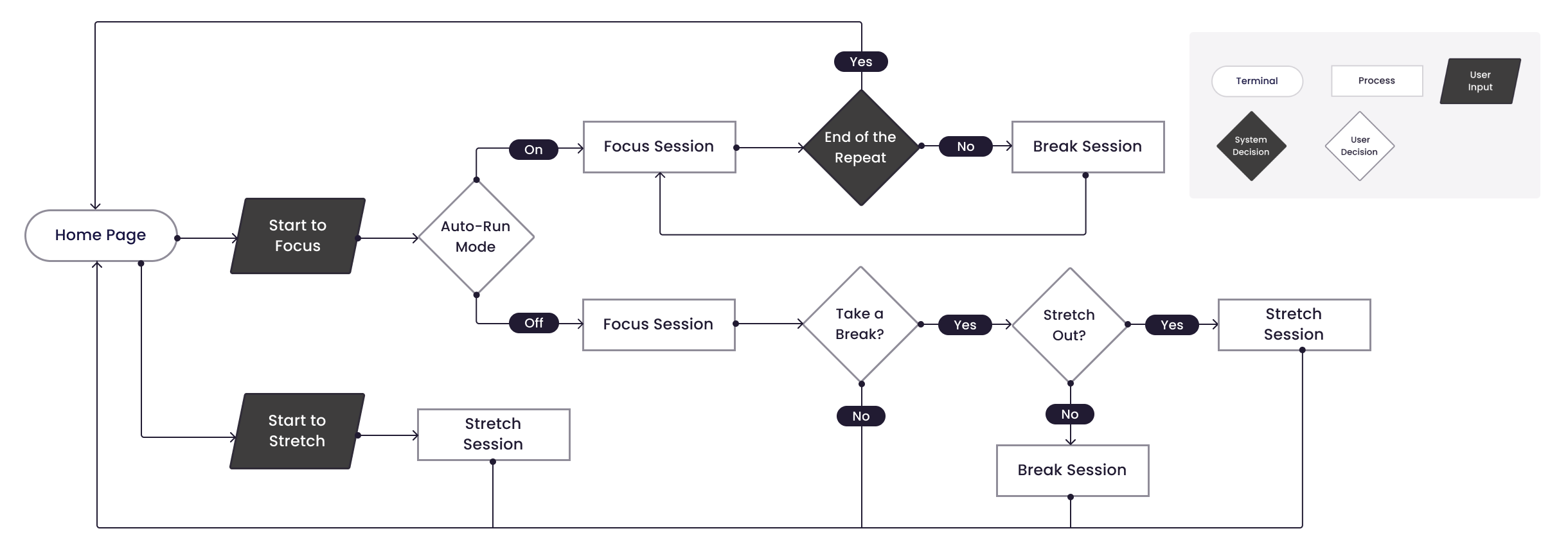 User flow